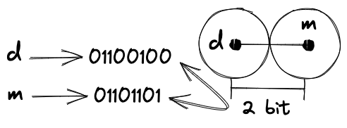 d和m在ASCII码空间中的码字与码距