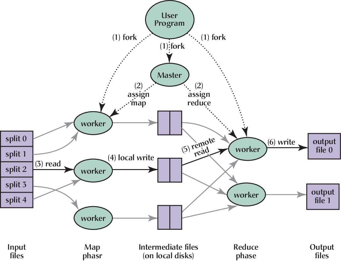 The framework of MapReduce